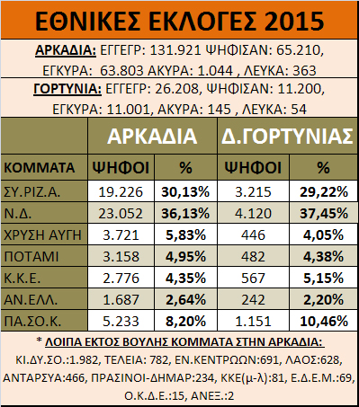 Οι εθνικές εκλογές στην Αρκαδία ekloges